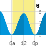Limehouse Bridge tide chart for Sunday, March 6, 2022
