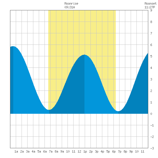 Limehouse Bridge tide chart for Monday, March 7, 2022