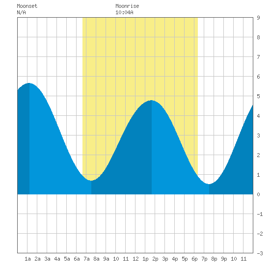 Limehouse Bridge tide chart for Tuesday, March 8, 2022