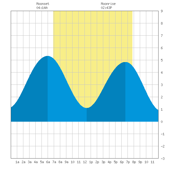 Limehouse Bridge tide chart for Monday, April 11, 2022