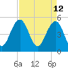 Limehouse Bridge tide chart for Tuesday, April 12, 2022