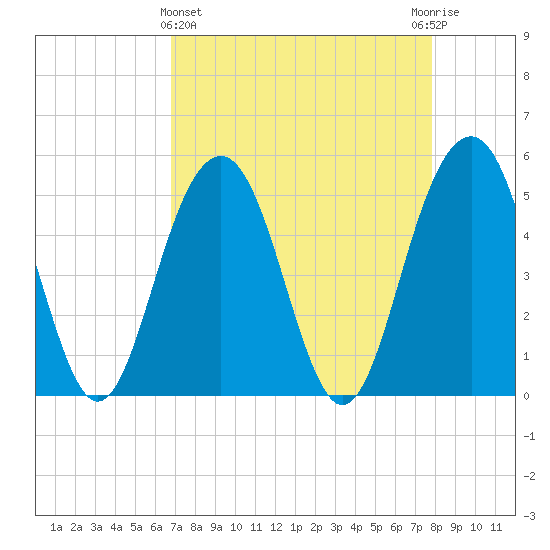 Limehouse Bridge tide chart for Friday, April 15, 2022