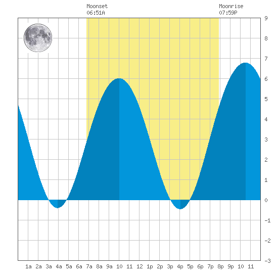 Limehouse Bridge tide chart for Saturday, April 16, 2022
