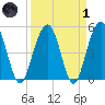 Limehouse Bridge tide chart for Friday, April 1, 2022
