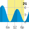 Limehouse Bridge tide chart for Thursday, April 21, 2022