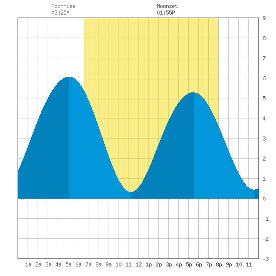 Limehouse Bridge tide chart for Sunday, April 24, 2022