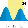 Limehouse Bridge tide chart for Sunday, April 24, 2022