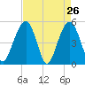 Limehouse Bridge tide chart for Tuesday, April 26, 2022