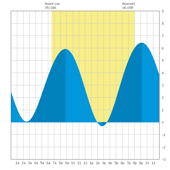 Limehouse Bridge tide chart for Thursday, April 28, 2022