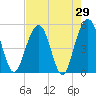 Limehouse Bridge tide chart for Friday, April 29, 2022