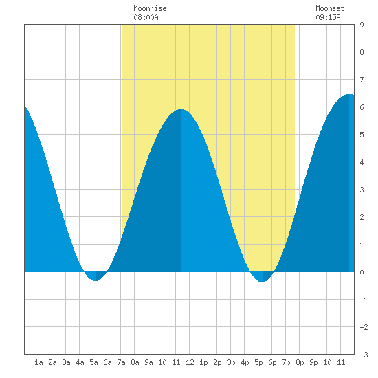 Limehouse Bridge tide chart for Saturday, April 2, 2022