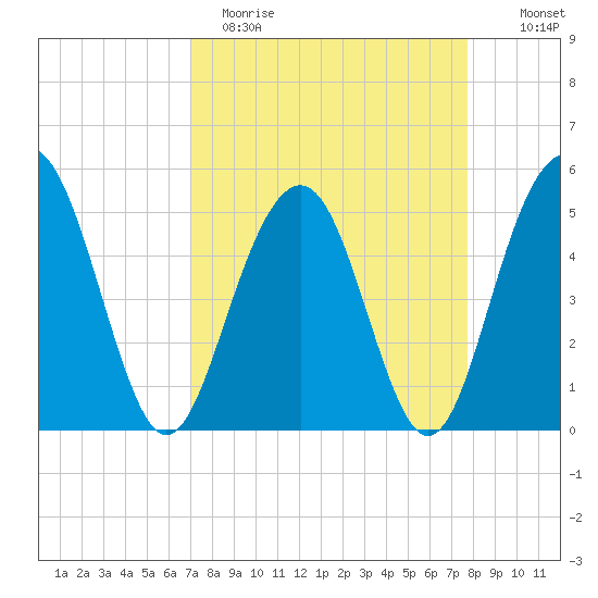Limehouse Bridge tide chart for Sunday, April 3, 2022