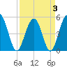Limehouse Bridge tide chart for Sunday, April 3, 2022