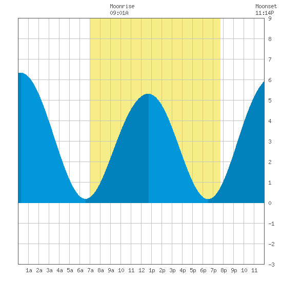 Limehouse Bridge tide chart for Monday, April 4, 2022