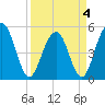 Limehouse Bridge tide chart for Monday, April 4, 2022