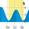 Limehouse Bridge tide chart for Tuesday, April 5, 2022