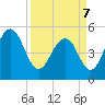 Limehouse Bridge tide chart for Thursday, April 7, 2022
