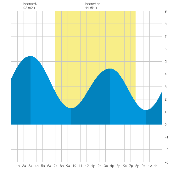 Limehouse Bridge tide chart for Friday, April 8, 2022