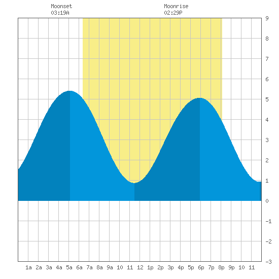 Limehouse Bridge tide chart for Tuesday, May 10, 2022