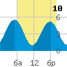 Limehouse Bridge tide chart for Tuesday, May 10, 2022