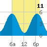Limehouse Bridge tide chart for Wednesday, May 11, 2022