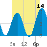 Limehouse Bridge tide chart for Saturday, May 14, 2022