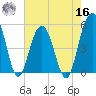 Limehouse Bridge tide chart for Monday, May 16, 2022