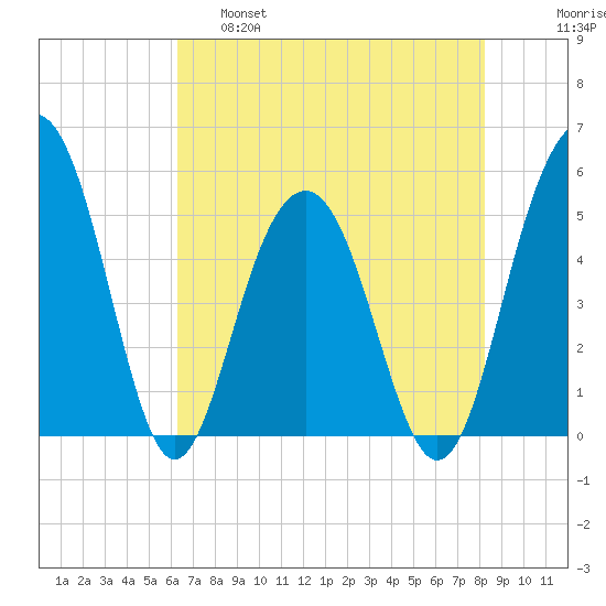 Limehouse Bridge tide chart for Wednesday, May 18, 2022