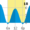 Limehouse Bridge tide chart for Wednesday, May 18, 2022