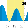Limehouse Bridge tide chart for Friday, May 20, 2022