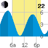 Limehouse Bridge tide chart for Sunday, May 22, 2022