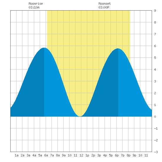 Limehouse Bridge tide chart for Tuesday, May 24, 2022