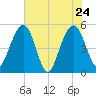 Limehouse Bridge tide chart for Tuesday, May 24, 2022