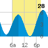 Limehouse Bridge tide chart for Saturday, May 28, 2022