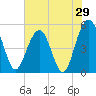 Limehouse Bridge tide chart for Sunday, May 29, 2022