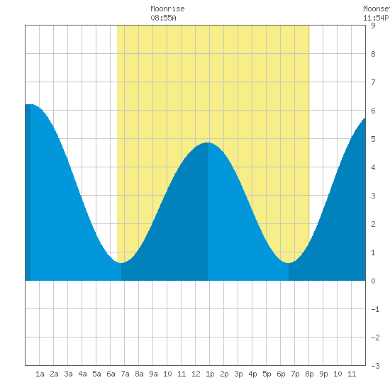 Limehouse Bridge tide chart for Wednesday, May 4, 2022