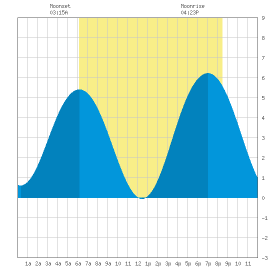 Limehouse Bridge tide chart for Friday, June 10, 2022