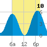Limehouse Bridge tide chart for Friday, June 10, 2022