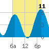 Limehouse Bridge tide chart for Saturday, June 11, 2022