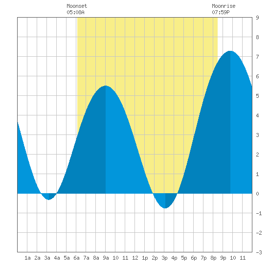 Limehouse Bridge tide chart for Monday, June 13, 2022