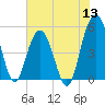 Limehouse Bridge tide chart for Monday, June 13, 2022
