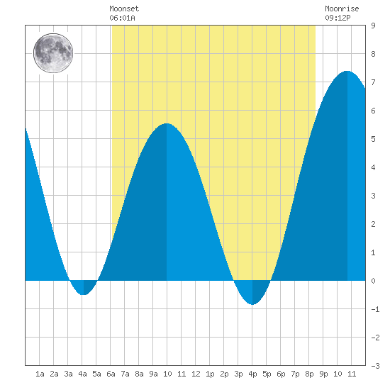 Limehouse Bridge tide chart for Tuesday, June 14, 2022