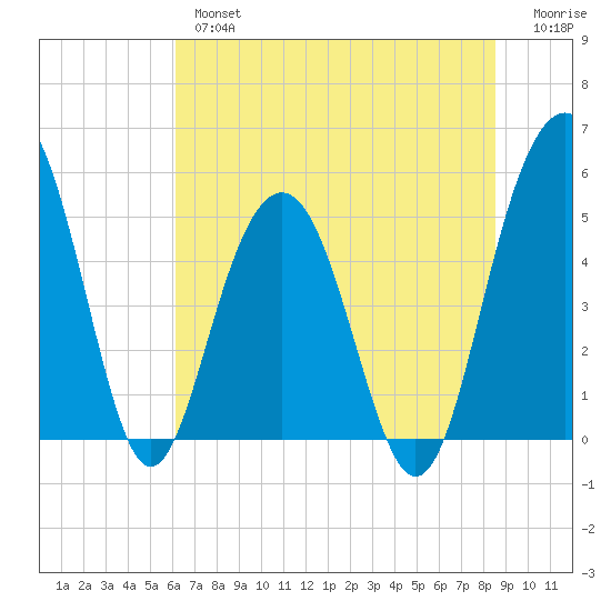 Limehouse Bridge tide chart for Wednesday, June 15, 2022