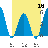 Limehouse Bridge tide chart for Thursday, June 16, 2022