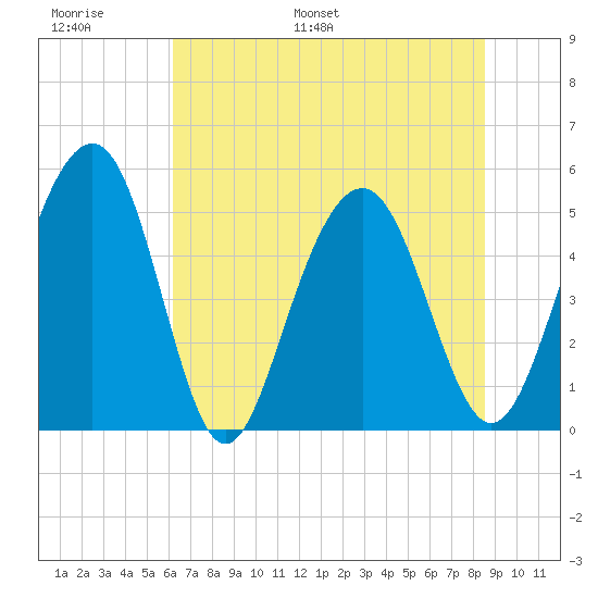 Limehouse Bridge tide chart for Sunday, June 19, 2022