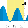 Limehouse Bridge tide chart for Sunday, June 19, 2022