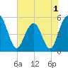 Limehouse Bridge tide chart for Wednesday, June 1, 2022