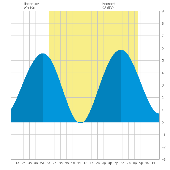 Limehouse Bridge tide chart for Wednesday, June 22, 2022
