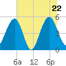Limehouse Bridge tide chart for Wednesday, June 22, 2022