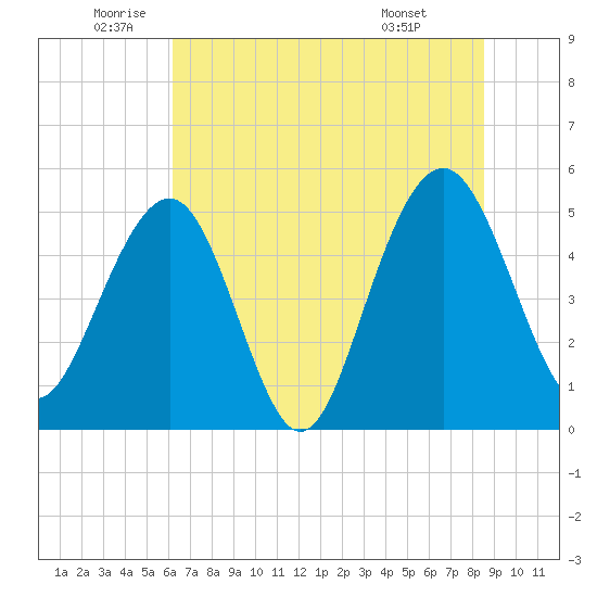 Limehouse Bridge tide chart for Thursday, June 23, 2022